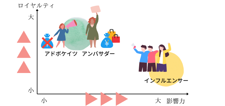 アンバサダーとインフルエンサー、アドボケイツの違い