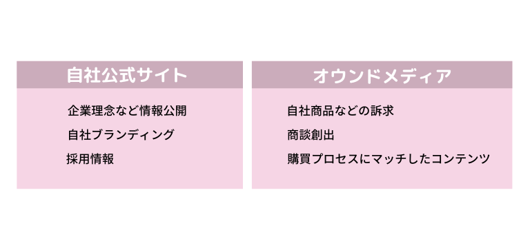 オウンドメディアマーケティングとは?