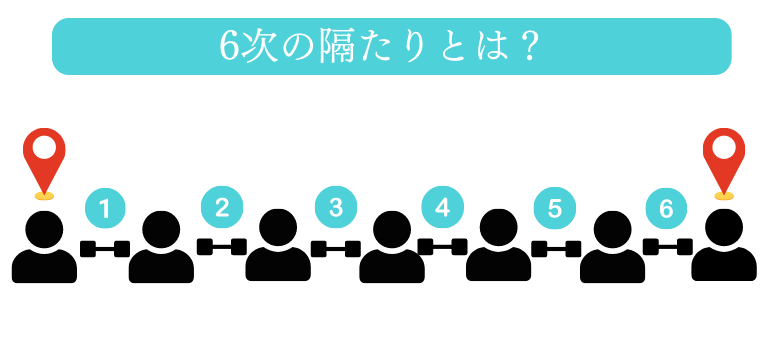 6次の隔たりとは