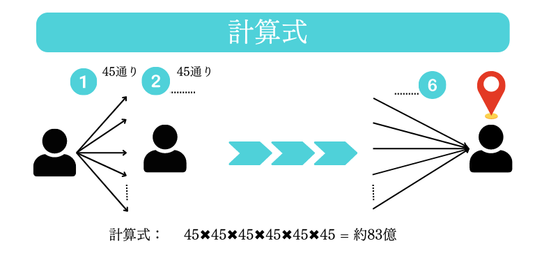 6次の隔たり計算式