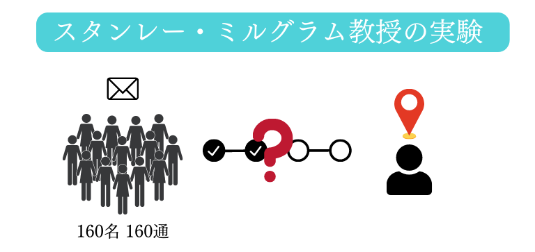 スタンレー・ミルグラムの実験