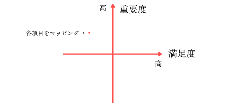 二次元の表を作成
