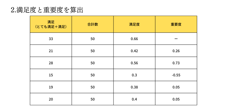 満足度と重要度を算出