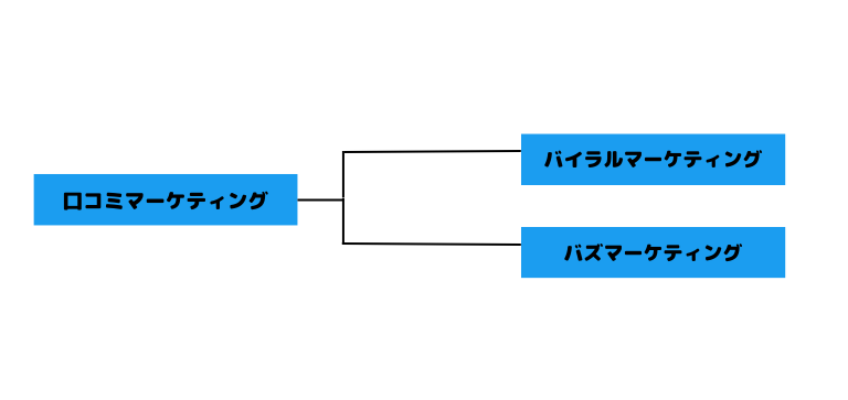 バイラルマーケティングとバズマーケティング