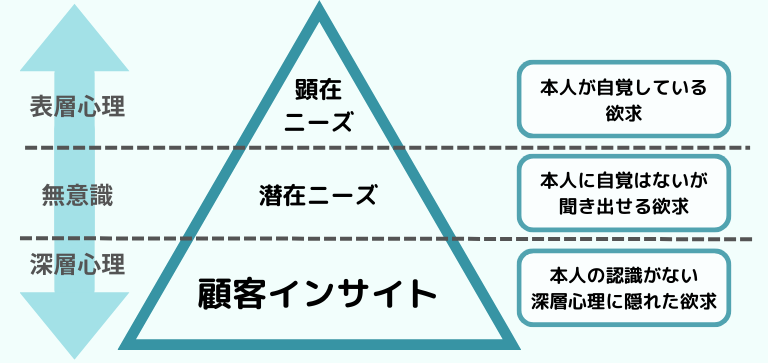顧客インサイト