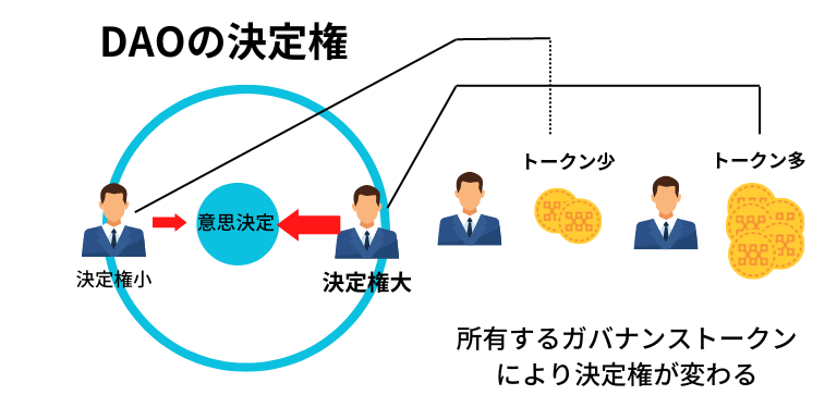 DAOの決定権