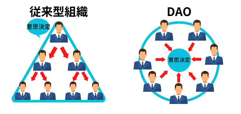 DAOとは