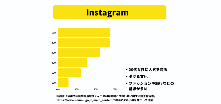 Instagramの特徴