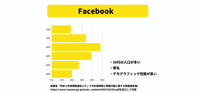 Facebookの特徴