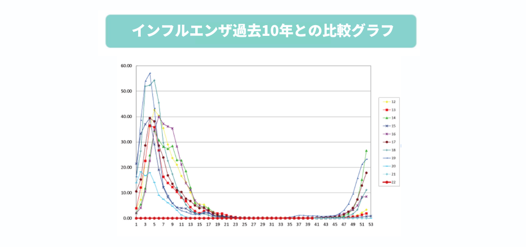 インフルエンザ過去10年間との比較グラフ