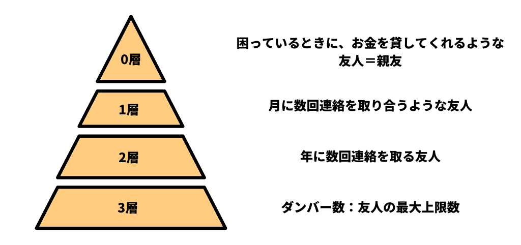ダンバー数における4つの階層